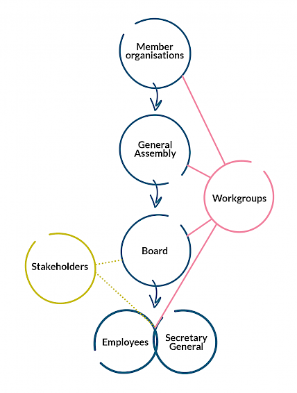 The infographic depicts the federation’s organizational chart. At the top of the chart is the membership. Under membership is the general assembly, under general assembly the board, and under board, the general secretary and employees. Workgroups are separate entities formed by the membership, general assembly, board and employees. The board and employees maintain contact with other stakeholders.