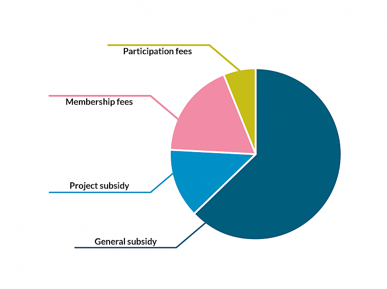 The general subsidy is our main source of income, covering more than half of our entire funding. Project subsidy forms approximately one sixth of our funding. Our second largest source of income after general subsidy is membership fees, which form about a quarter of our income. Participation fees for various events make up about 10% of our income.