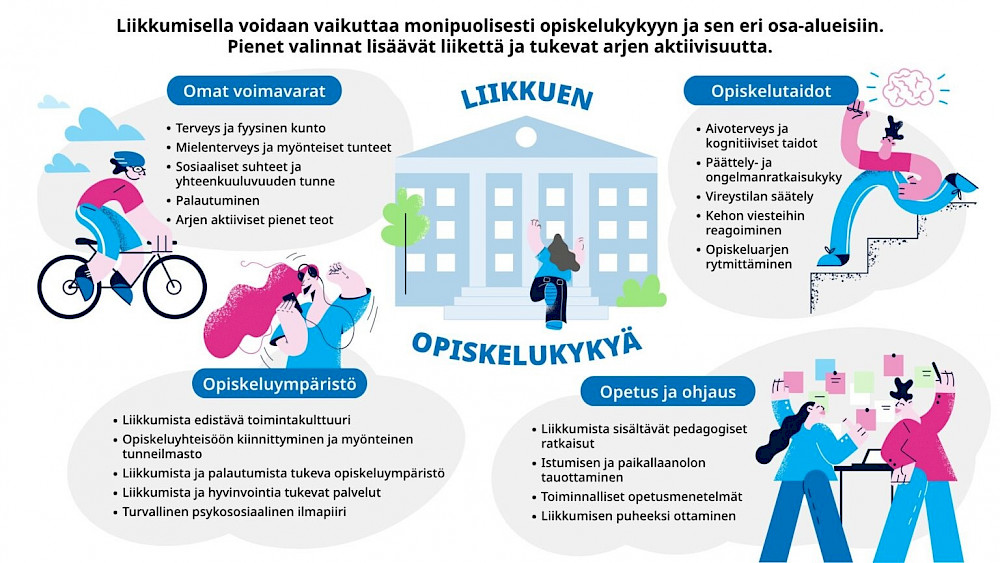 Liikkuen opiskelukykyä -malli sisältää osiot: 1. omat voimavarat, 2. opiskelutaidot, 3. opiskeluympäristö ja 4. opetus ja ohjaus