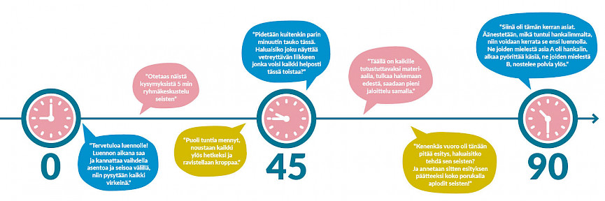 Kuva 90 minuutin luennon aikajanasta, jossa ehdotuksia paikallaanolon tauottamiseen luennon lomassa.