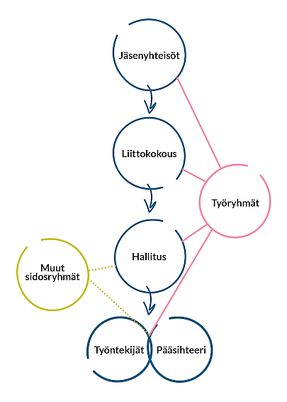 Infograafi kuvaa liiton organisaatiokaaviota, joka on avattu alla olevassa tekstissä.