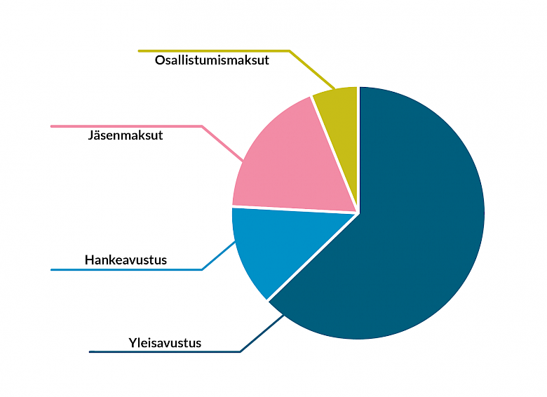 Kuvio on avattu sen alla olevassa tekstissä.