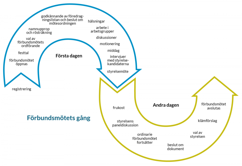 Infografen visar de två dagarnas gång på förbundsmötet: Första dagen: registrering, förbundsmötet öppnas, festtal, val av förbundsmötets ordförande, namnupprop och rösträkning, godkännande av föredragningslistan och beslut om mötesordningen, hälsningar, arbete i arbetsgrupper, diskussioner, motionering, middag, intervjuer med styrelsekandidaterna, styrelsemöte. Andra dagen: frukost, styrelsens paneldiskussion, ordinarie förbundsmötet fortsätter, beslut om dokument, val av styrelsen, klämförslag, förbundsmötet avslutas.