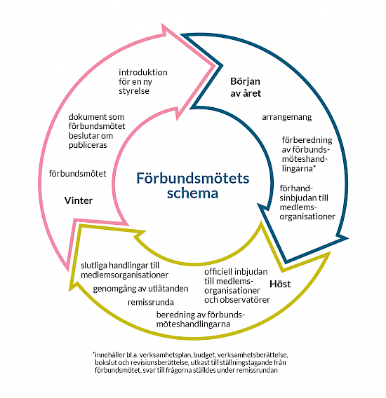 Infografen presenterar förbundsmötets schema: arrangemang, beredning av förbundsmöteshandlingarna, förhandsinbjudan till medlemsorganisationer, officiell inbjudan till medlemsorganisationer och observatörer, remissrunda, genomgång av utlåtanden, slutliga handlingar till medlemsorganisationer, förbundsmötet, dokument som förbundsmötet beslutar om publiceras, och introduktion för en ny styrelse.