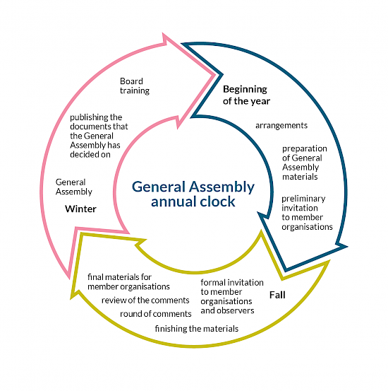 This infographic shows the General Assembly annual clock: arrangements, preparation of General Assembly materials, preliminary invitation to member corporations, formal invitation to member corporations and observers, comment round, review of the comments, final materials for member corporations, General Assembly, publishing the documents that the General Assembly has decided on, Board training.