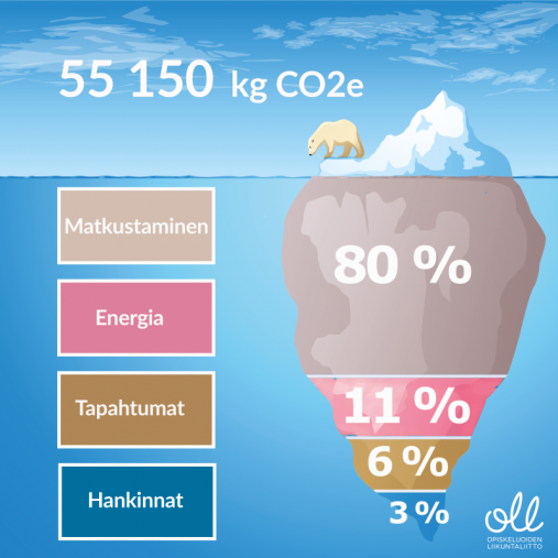 OLL:n hiilijalanjälkijakauma vuodelta 2018. Yhteensä 55150 kg CO2e. Tästä 80% matkustuksesta, 11% käytetystä energiasta, 6% tapahtumista sekä 3% hankinnoista.