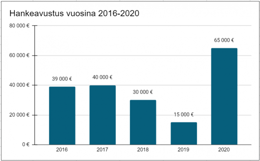 Hankeavustus oli 39 000 euroa vuonna 2016, 40 000 euroa vuonna 2017, 30 000 euroa vuonna 2018, 15 000 euroa vuonna 2019 ja 65 000 euroa vuonna 2020.