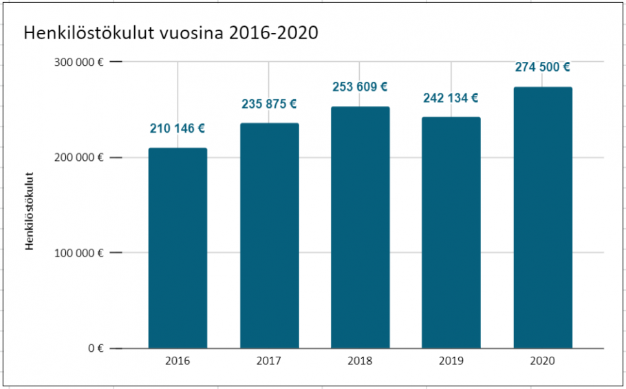 Henkilöstökulut olivat vuonna 2016 210 146 euroa, vuonna 2017 235 875 euroa, vuonna 2018 253 609 euroa, vuonna 2019 242 134 euroa ja vuonna 2020 274 500 euroa.