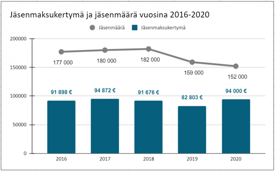 Jäsenmäärä oli vuonna 2016 177 000, vuonna 2017 180 000, vuonna 2018 182 000, vuonna 2018 159 000 ja vuonna 2020 152 000. Samaan aikaan jäsenmaksukertymä oli vuonna 2016 91 898 euroa, vuonna 2017 94 872 euroa, vuonna 2018 91 676 euroa, vuonna 2019 82 803 euroa ja vuonna 2020 94 000 euroa.