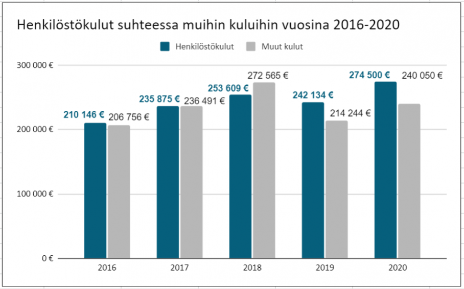 Henkilöstökulut olivat vuonna 2016 210 146 euroa, vuonna 2017 235 875 euroa, vuonna 2018 253 609 euroa, vuonna 2019 242 134 euroa ja vuonna 2020 274 500 euroa. Samalla toiminnan muut kulut olivat vuonna 2016 206 756 euroa, vuonna 2017 236 491 euroa, vuonna 2018 272 565 euroa, vuonna 2019 214 244 euroa ja vuonna 2020 240 050 euroa.
