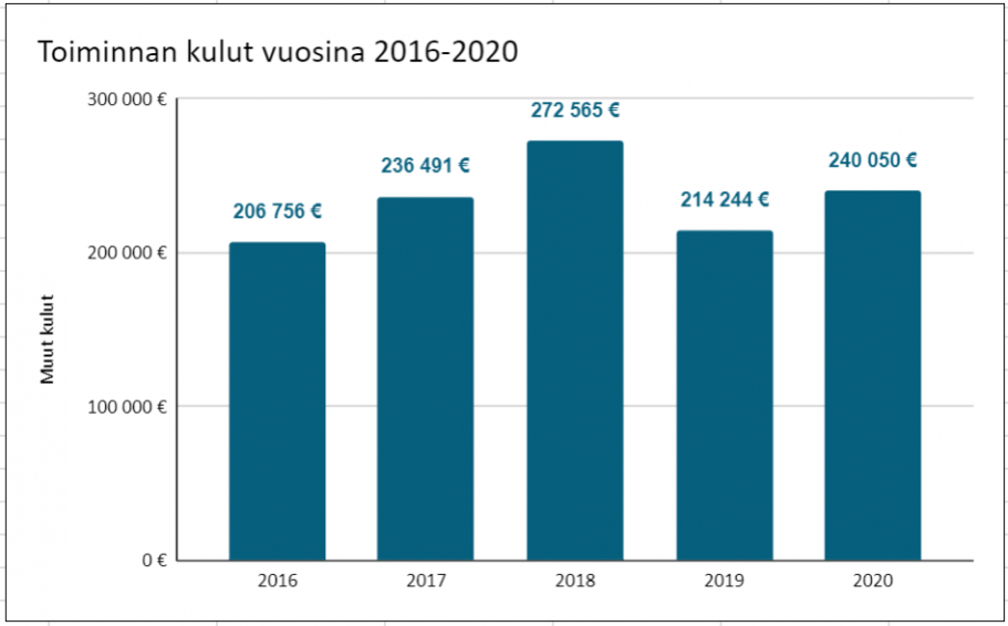 Toiminnan muut kulut olivat vuonna 2016 206 756 euroa, vuonna 2017 236 491 euroa, vuonna 2018 272 565 euroa, vuonna 2019 214 244 euroa ja vuonna 2020 240 050 euroa.