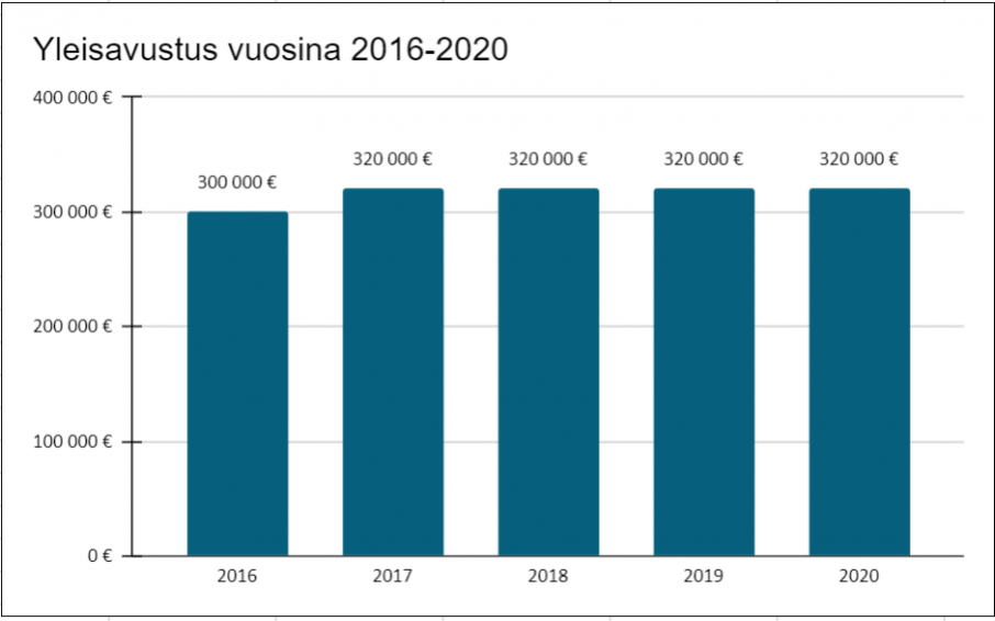 Yleisavustus vuonna 2016 oli 300 000 euroa ja vuosina 2017, 2018, 2019 ja 2020 320 000€.
