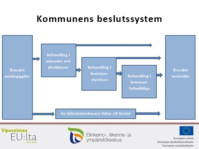 Kommunens beslutssystem: 1. Ärendet anhängiggörs, 2. En tjänsteinnehavare fattar ett beslut eller 2.Behandling i nämnder och direktioner, 3. Behandling i kommunstyrelsen, 4. Behandling i kommunfullmäktige, 5. Ärendet verkställs