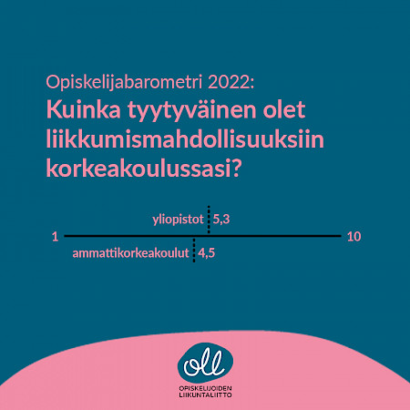 Opiskelijabarometri 2022: Kuinka tyytyväinen olet liikkumismahdollisuuksiin korkeakoulussasi? Asteikko 1–10. Yliopistot 5,3 ja ammattikorkeakoulut 4,5.