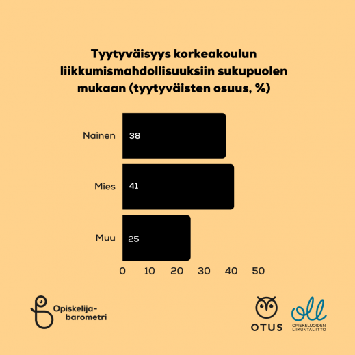 Pylväsdiagrammi tyytyväisten osuudesta korkeakoulun liikkumismahdollisuuksiin: naiset 38 prosenttia, miehet 41 prosenttia ja muut 25 prosenttia.